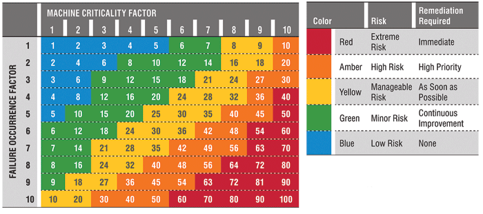 Figure 3. The Overall Machine Criticality (OMC) matrix includes the Machine Criticality Factor on the X-axis, the Failure Occurrence Factor on the Y-axis and five risk zones, each represented by a different color.