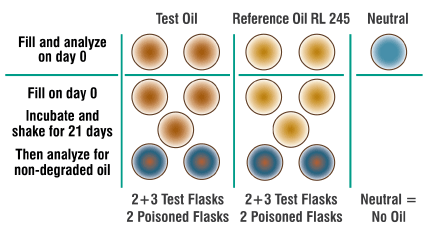 Preparation of test flasks for the new biodegradability test