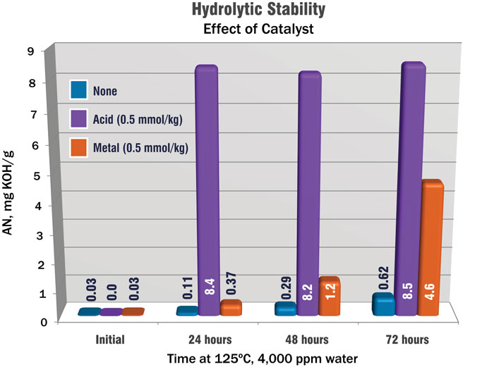 Figure 4. Residual catalyst significantly reduces hydrolytic stability.