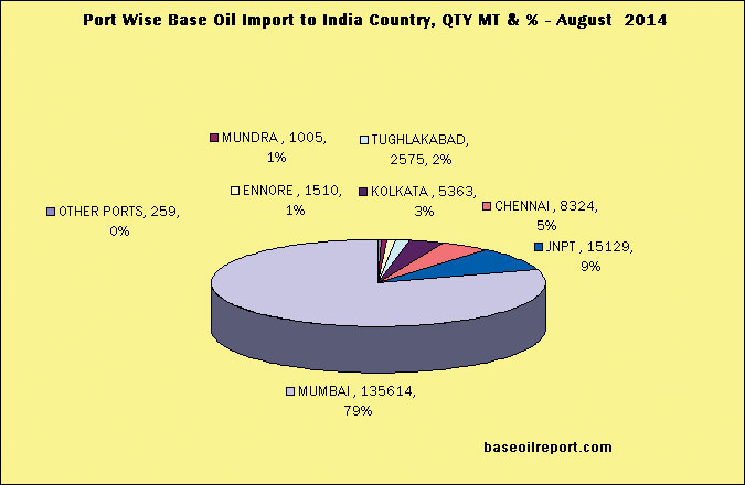 Origin-wise Base Oil Import to India (MT & %), Aug 2014