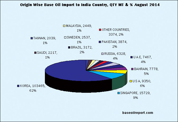 Origin-wise Base Oil Import to India (MT & %), Aug 2014