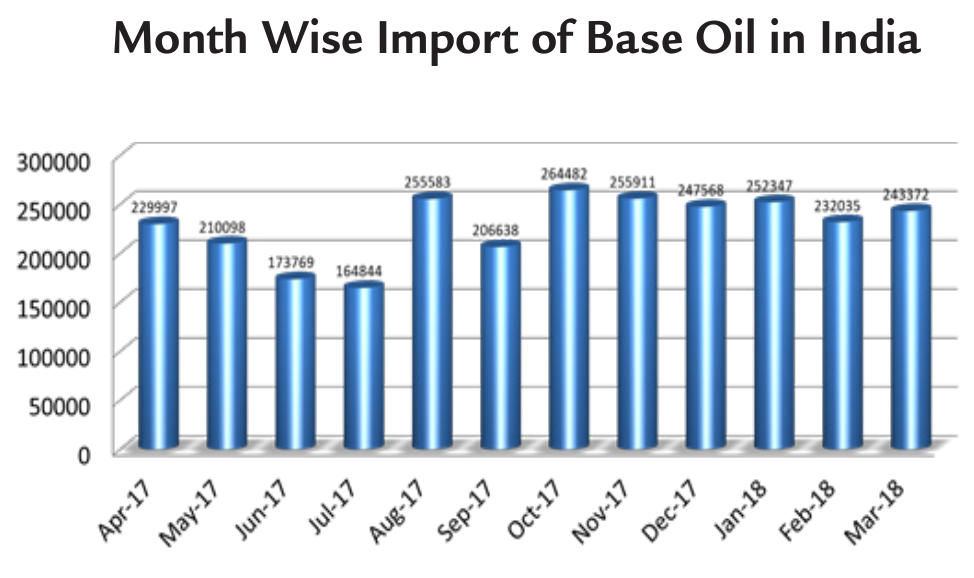 Base oil month wise import