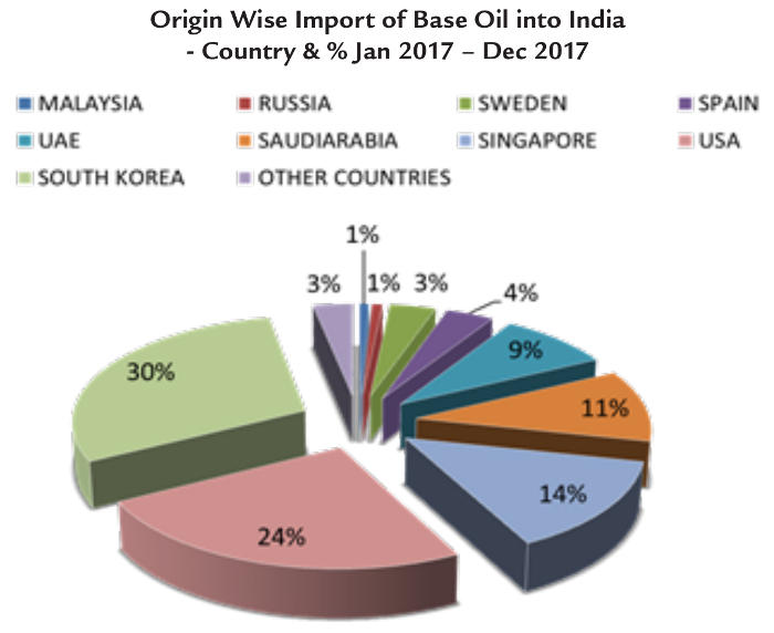 Base oil origin wise import