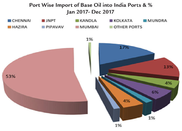 Base oil port wise import