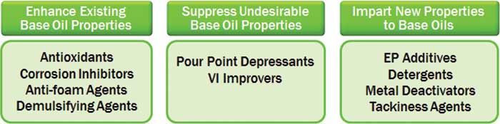 Three roles of additives Three roles of additives