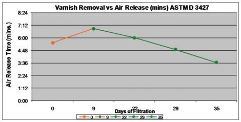 Correlation of air release time with days of varnish-removal filtration Correlation of air release time with days of varnish-removal filtration