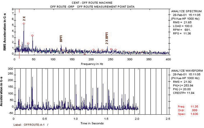 Figure 4. PeakVue data from a bearing pedestal Figure 4. PeakVue data from a bearing pedestal