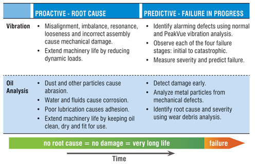 Figure 1. Vibration and oil analysis reveal proactive root causes and predictive failures in progress. Figure 1. Vibration and oil analysis reveal proactive root causes and predictive failures in progress.