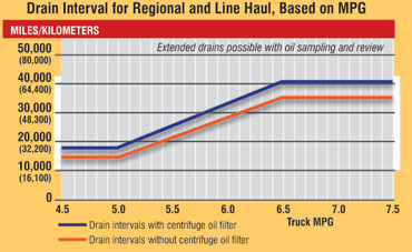 Figure 3. The oil drain interval for some engines can range from 18,000 to 40,000 miles. Figure 3. The oil drain interval for some engines can range from 18,000 to 40,000 miles.