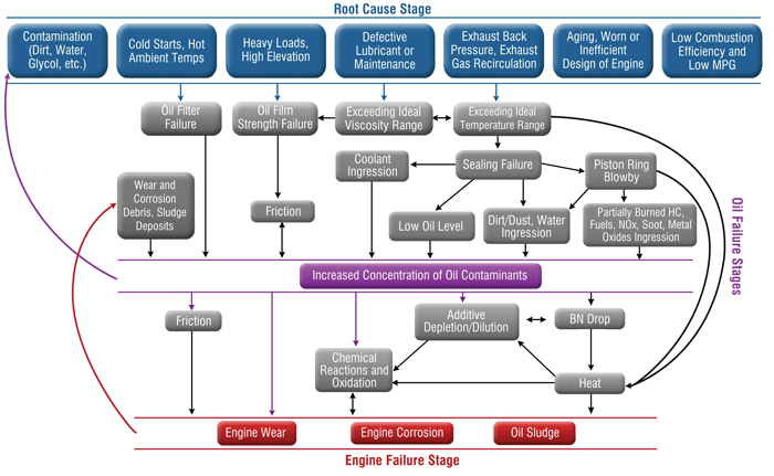 Figure 4. Whether based on driving, engine or oil conditions, root causes can lead to an increased concentration of oil contamination and produce a shorter oil life and eventual engine failure Figure 4. Whether based on driving, engine or oil conditions, root causes can lead to an increased concentration of oil contamination and produce a shorter oil life and eventual engine failure