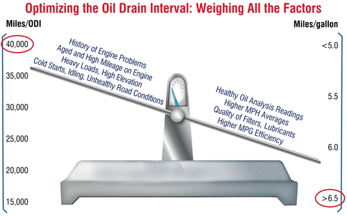 Figure 2: Weighing all factors and optimising oil drain intervals Figure 2: Weighing all factors and optimising oil drain intervals