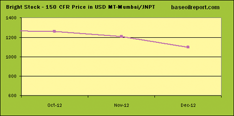 Bright Stock - 150 CFR Price in USD MT - Mumbai/JNPT Bright Stock - 150 CFR Price in USD MT - Mumbai/JNPT