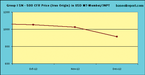 Group I-SN 500 Base Oil CFR (Iran origin) in USD/MT at Mumbai/JNPT Group I-SN 500 Base Oil CFR (Iran origin) in USD/MT at Mumbai/JNPT