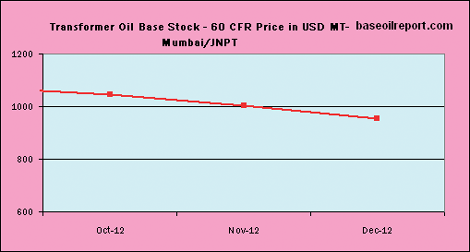 Transformer Oil Base Stock-60 CFR Price in USD/MT at Mumbai/JNPT Transformer Oil Base Stock-60 CFR Price in USD/MT at Mumbai/JNPT