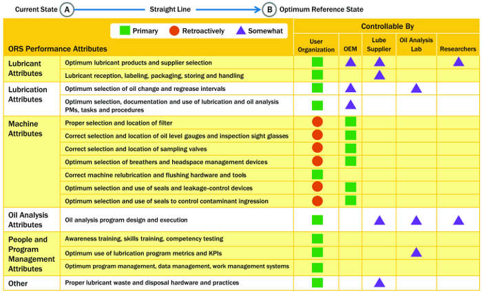 Figure 2. This table shows critical lubrication Optimum Reference State (ORS) attributes and responsibility in controlling these attributes. Note that retroactive responsibility relates to machine modifications after installation at the user