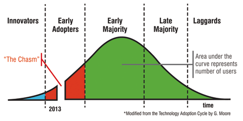 Figure 3. The Technology Adoption Cycle was modified by Geoffrey Moore to include Figure 3. The Technology Adoption Cycle was modified by Geoffrey Moore to include
