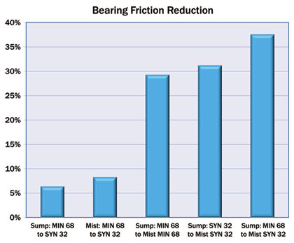 Figure 5. This chart shows how changes in lube application, oil type and lube viscosity tend to affect percentage reductions in bearing friction. (Ref. E. Villavicencio) Figure 5. This chart shows how changes in lube application, oil type and lube viscosity tend to affect percentage reductions in bearing friction. (Ref. E. Villavicencio)
