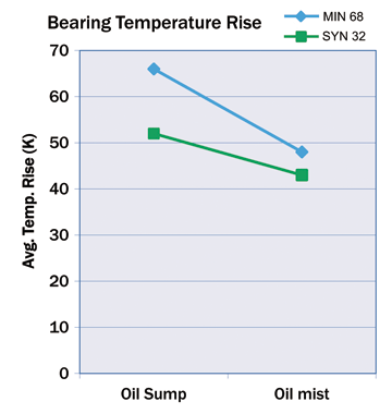 Figure 6. This chart illustrates how changes in lube application, oil type and lube viscosity affect bearing temperature.(Ref. E. Villavicencio) Figure 6. This chart illustrates how changes in lube application, oil type and lube viscosity affect bearing temperature.(Ref. E. Villavicencio)
