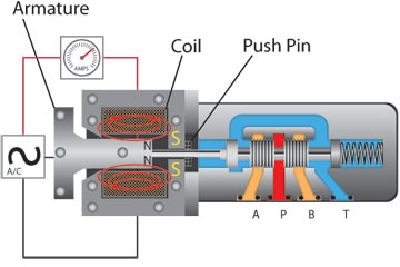 The current draw of an AC solenoid is highest when the solenoid is open (plunger out). (ref. Eaton Hydraulics) The current draw of an AC solenoid is highest when the solenoid is open (plunger out). (ref. Eaton Hydraulics)