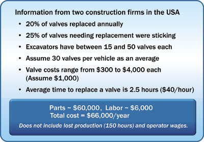 Downtime and costs
