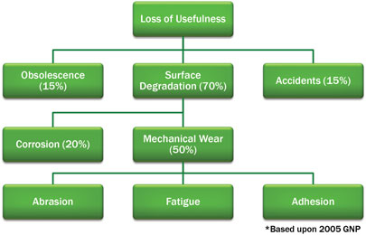 “Six to seven percent ($795 billion*) of the gross national product is required just to repair the damage caused by mechanical wear.” - MIT Professor Ernest Rabinowicz