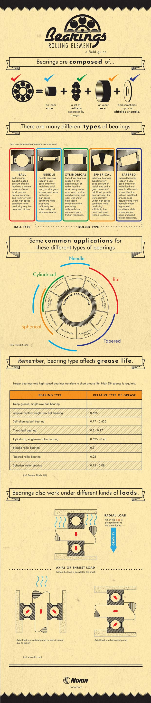 Bearing infographic Bearing infographic