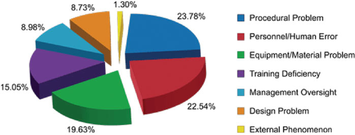 Figure 1. Reader Data on the Causes of Failures in the Factory Figure 1. Reader Data on the Causes of Failures in the Factory