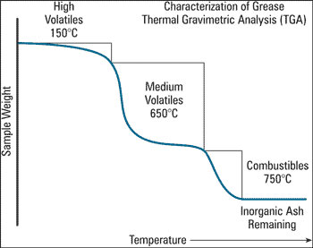 Figure 2 . Example of a TGA Grease Profile Figure 2 . Example of a TGA Grease Profile