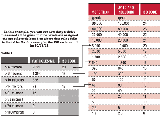 In this example, you can see how the particles measured at the given micron levels are assigned the specific code based on where that value falls in the table. For this example, the ISO code would be 20/17/13. In this example, you can see how the particles measured at the given micron levels are assigned the specific code based on where that value falls in the table. For this example, the ISO code would be 20/17/13.