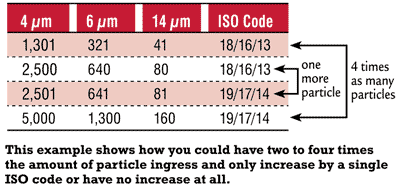 This example shows how you could have two to four times the amount of particle ingress and only increase by a single ISO code or have no increase at all. This example shows how you could have two to four times the amount of particle ingress and only increase by a single ISO code or have no increase at all.