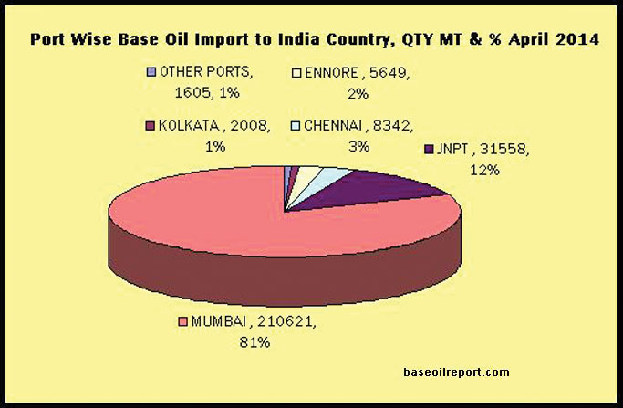 Base Oil Imports, Apr-Jun, 2014, by Ports