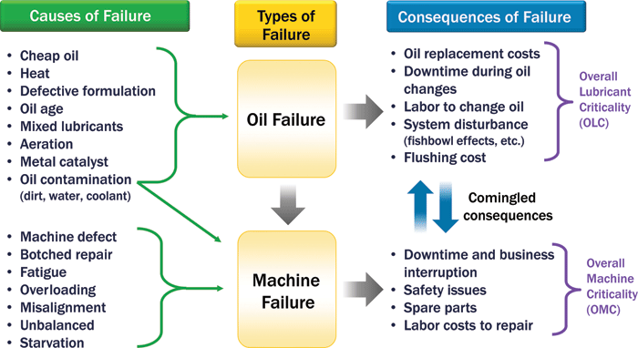 Figure 1. The relationship between machine criticality and lubricant criticality