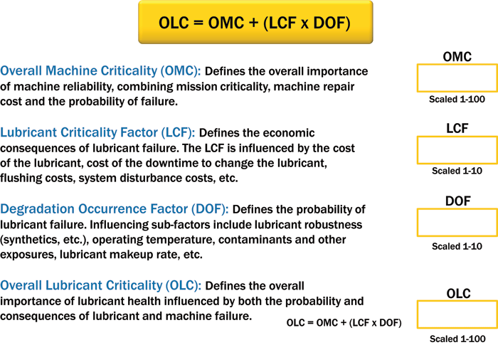 Figure 2. The proposed method for calculating Overall Lubricant Criticality Figure 2. The proposed method for calculating Overall Lubricant Criticality