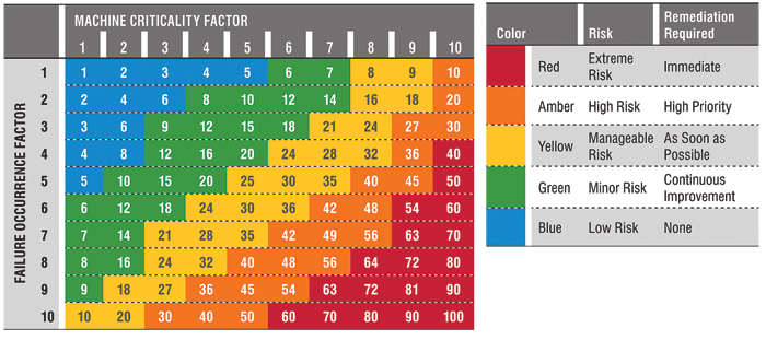 Figure 3. The Overall Machine Criticality (OMC) matrix includes the Machine Criticality Factor on the X-axis, the Failure Occurrence Factor on the Y-axis and five risk zones, each represented by a different color. Figure 3. The Overall Machine Criticality (OMC) matrix includes the Machine Criticality Factor on the X-axis, the Failure Occurrence Factor on the Y-axis and five risk zones, each represented by a different color.