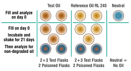 Preparation of test flasks for the new biodegradability test Preparation of test flasks for the new biodegradability test
