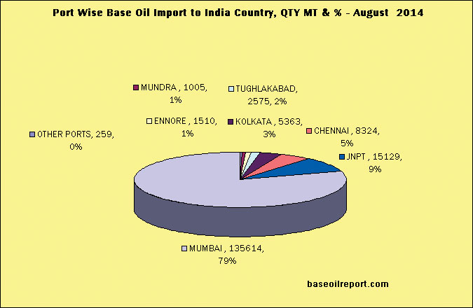 Origin-wise Base Oil Import to India (MT & %), Aug 2014 Origin-wise Base Oil Import to India (MT & %), Aug 2014