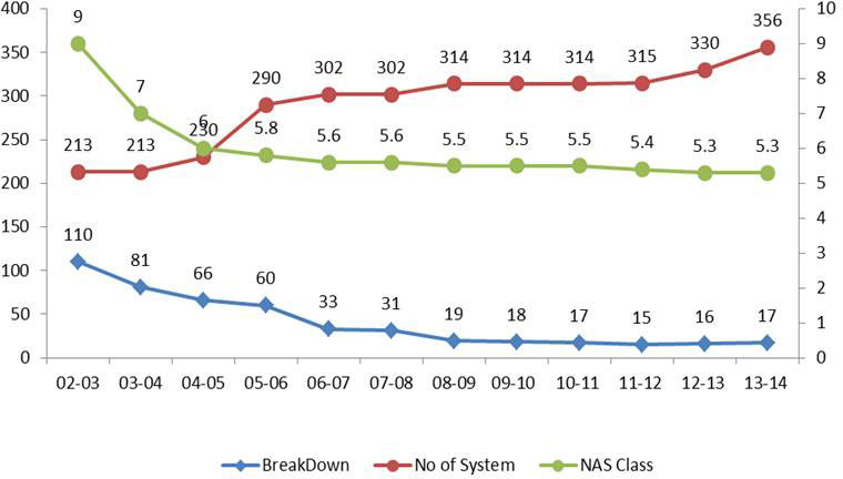 Breakdown vs oil cleanliness in a steel plant Breakdown vs oil cleanliness in a steel plant