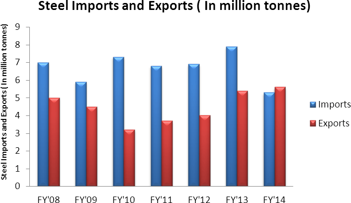 Steel imports and exports Steel imports and exports
