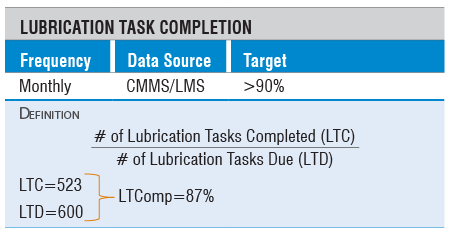 Lube Task Completion Lube Task Completion
