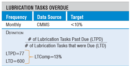 Lubrication Tasks Overdue Lubrication Tasks Overdue