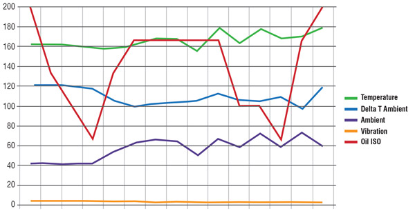Figure 12. Lube oil contamination trend plot for a fan bearing Figure 12. Lube oil contamination trend plot for a fan bearing