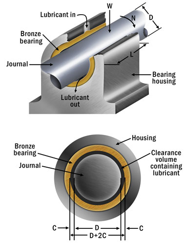 Typical journal bearing Typical journal bearing