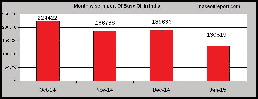 Month-wise Import of Base Oil in India Month-wise Import of Base Oil in India