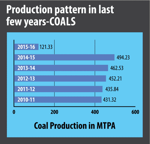 Coal Production