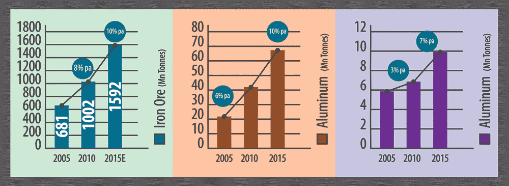 Global Demand of Key Export Minerals of India is Expected to increase Significantly
