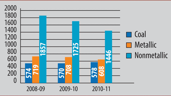 Number of Reporting Mines