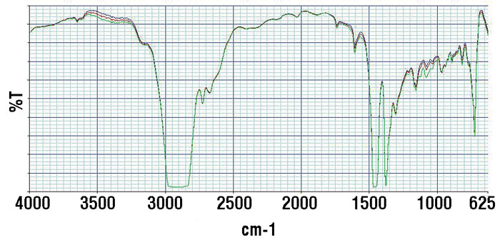 Figure 2. Infrared spectra of oil samples from a lifting gearbox Figure 2. Infrared spectra of oil samples from a lifting gearbox