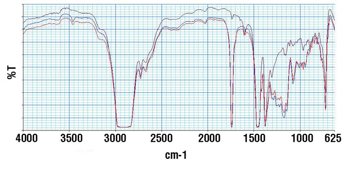 Figure 5. An infrared spectrum of an oil sample from a wind turbine’s main gearbox Figure 5. An infrared spectrum of an oil sample from a wind turbine’s main gearbox