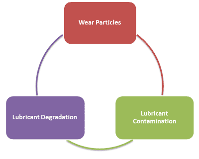 Used oil analysis provides answers for Lubricant condition, Lubricant Contamination & Equipment Wear. Used oil analysis provides answers for Lubricant condition, Lubricant Contamination & Equipment Wear.