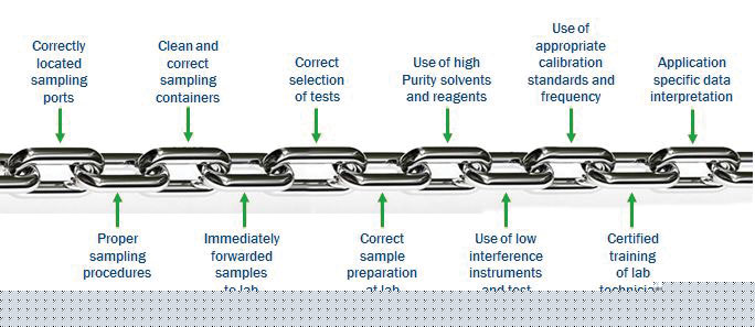 Fix the weak link- Vital task in starting Reliability centered approach to implement the Used Oil analysis. Fix the weak link- Vital task in starting Reliability centered approach to implement the Used Oil analysis.